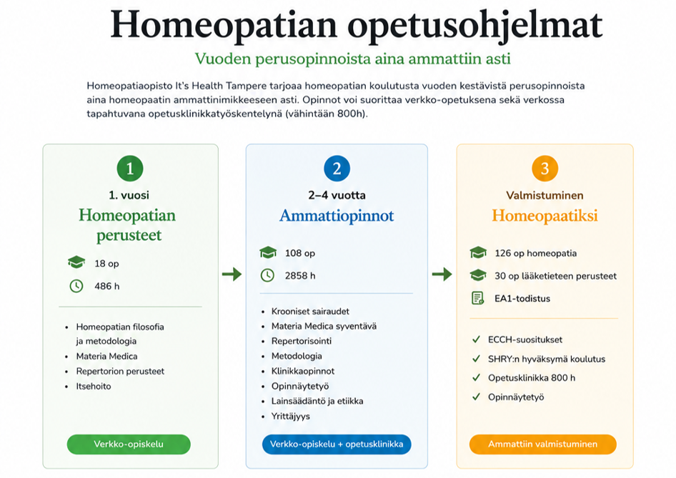 Homeopatiaopinnot verkossa suomeksi
